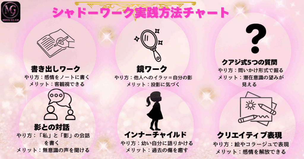 シャドーワーク実践方法で6つのパターンに分けています。