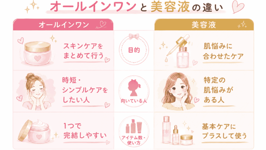40代向けのオールインワンと美容液の違いや特徴を比較した図解