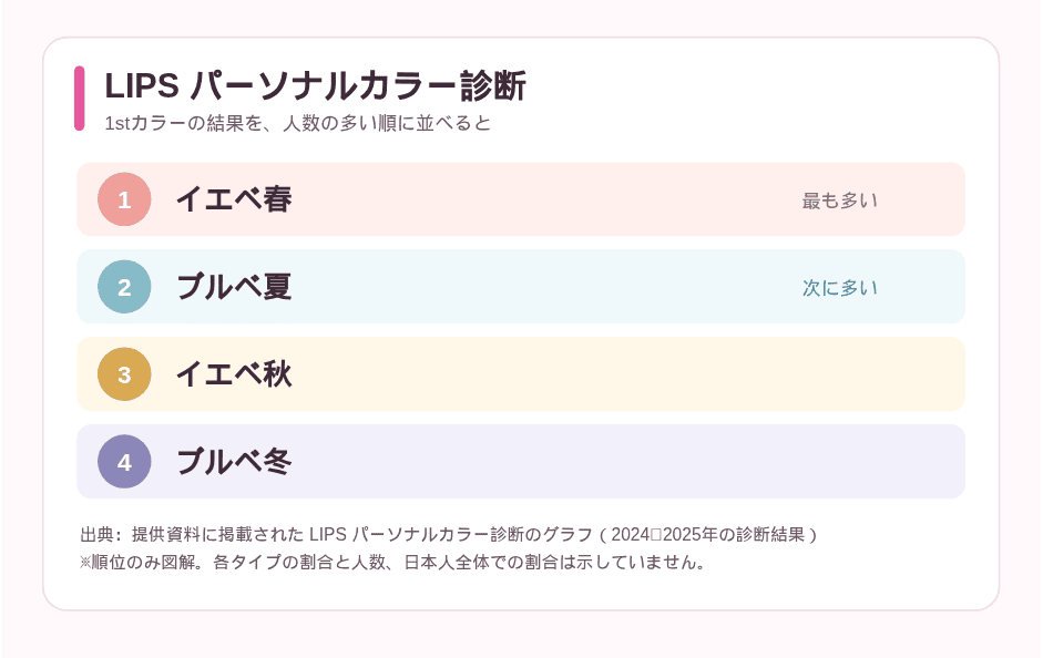 LIPSの2024〜2025年のパーソナルカラー診断結果をもとに、1stカラーを多い順に図解。イエベ春、ブルベ夏、イエベ秋、ブルベ冬の順で、割合や人数は表示していません。
