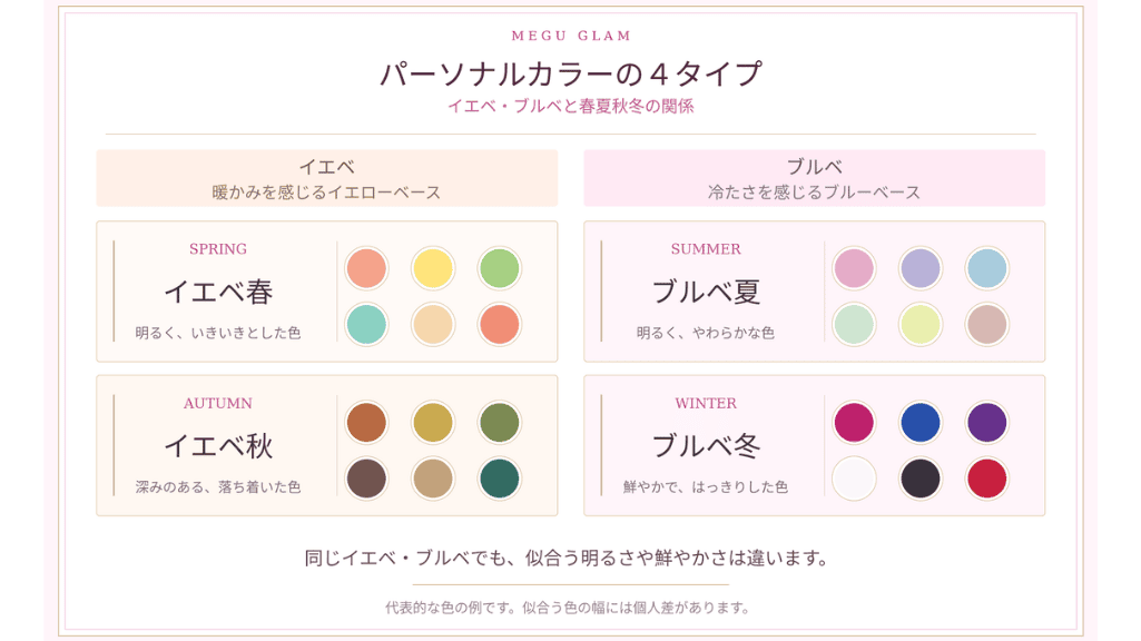 パーソナルカラーの4タイプを比較した図解。イエベ春・秋、ブルベ夏・冬それぞれの色の特徴と、6色ずつの色見本を紹介。